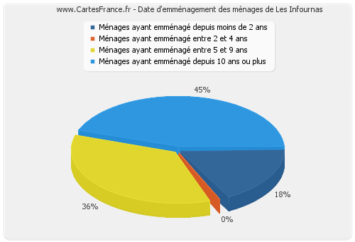 Date d'emménagement des ménages de Les Infournas